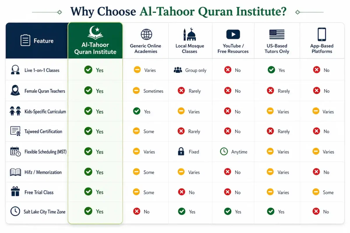 Comparison Chart of Quran Classes Options