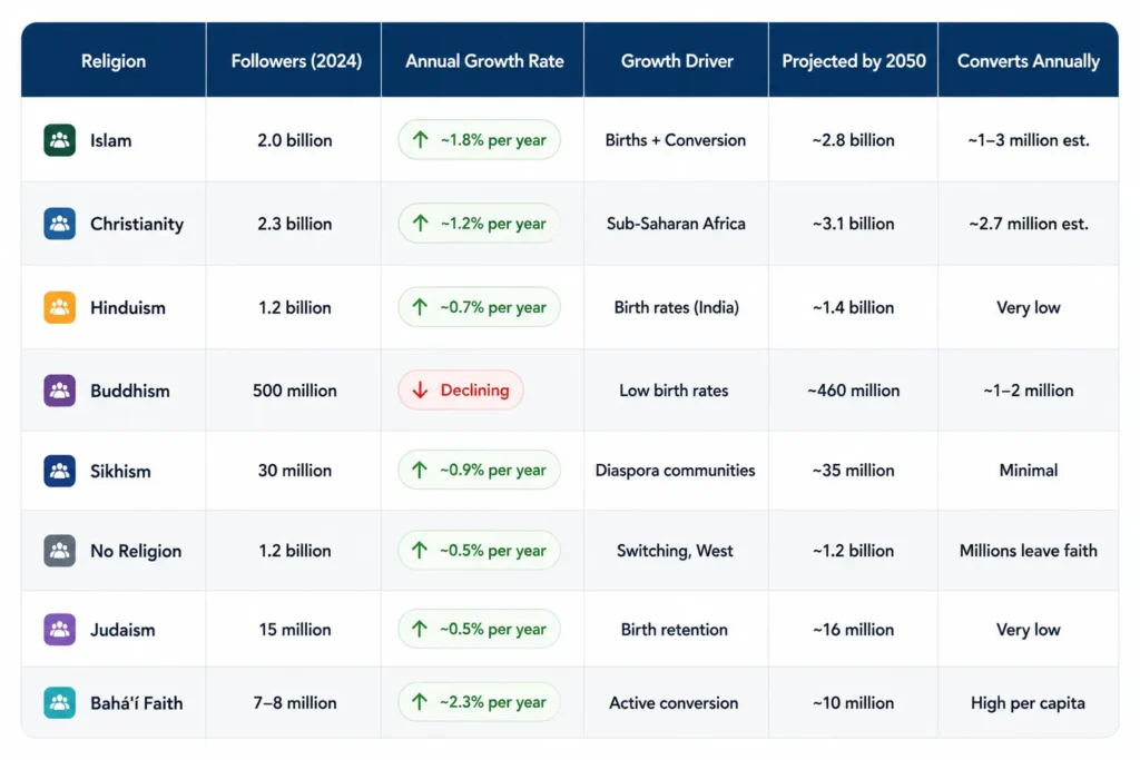 Comparison table showing world religions with followers annual growth rate projected population and estimated converts annually