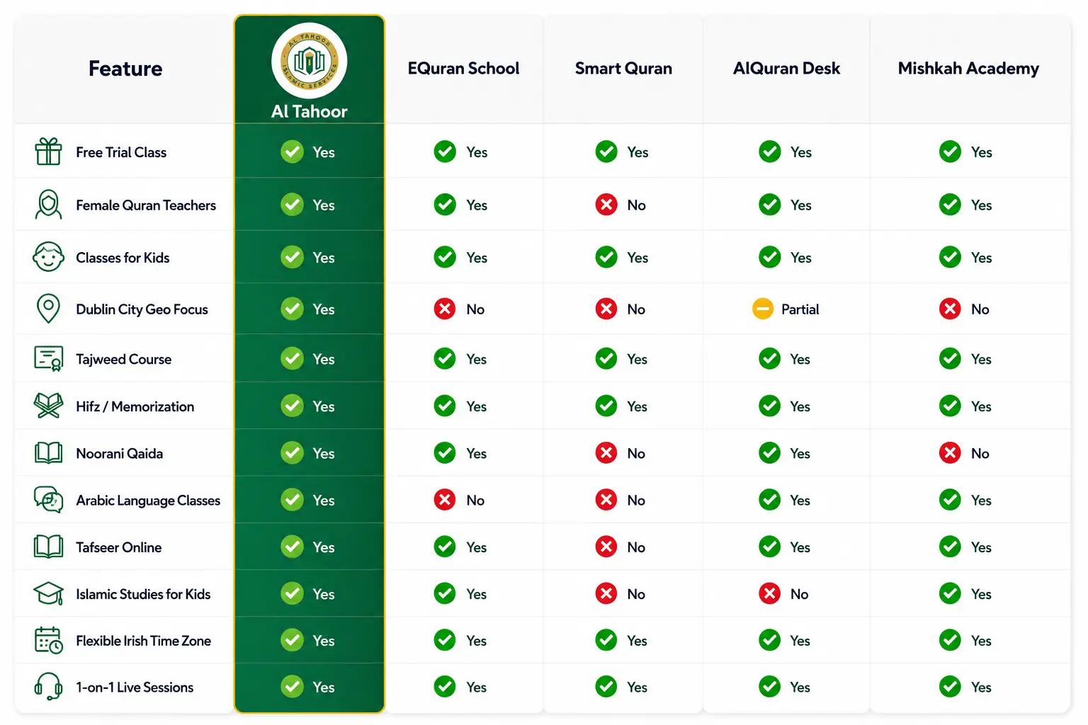 Al Tahoor Comparison Table
