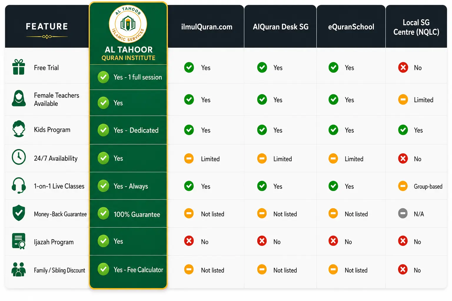 Comparison Chart of Quran Classes Options