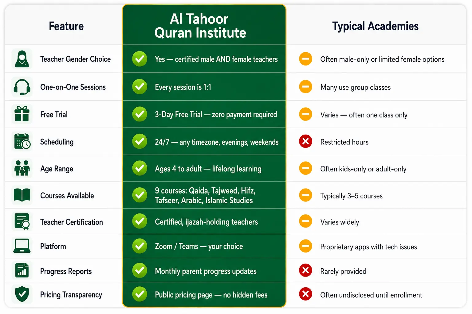 Al Tahoor vs Typical Online Quran Academies Comparison Table — Louisville KY
