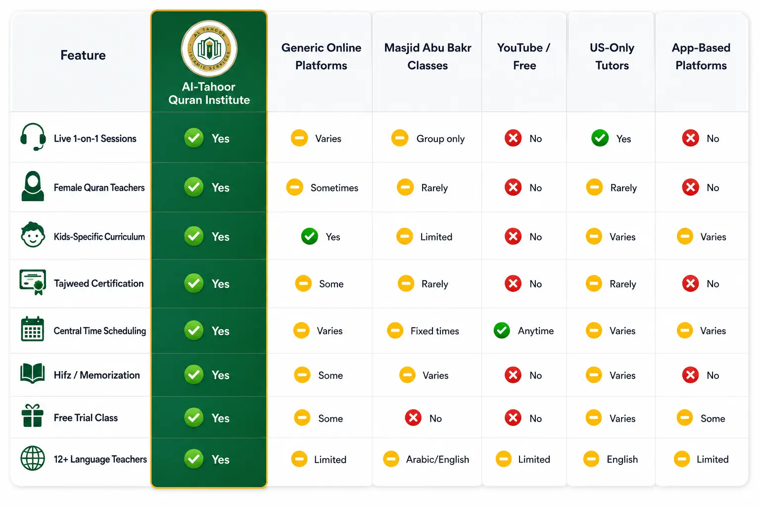 Al Tahoor Comparison Table