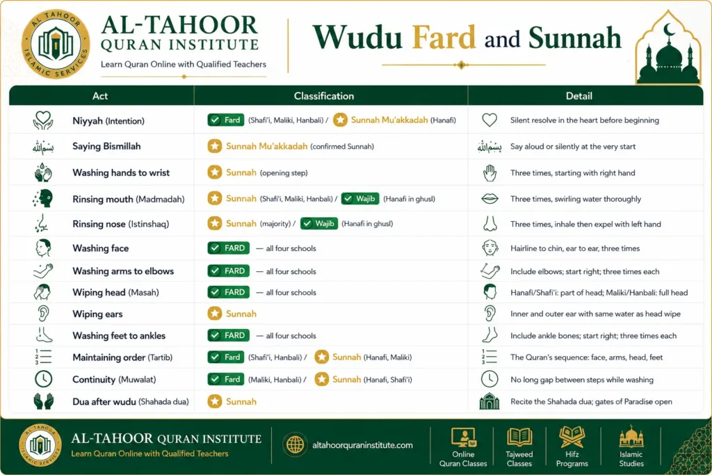 Islamic infographic explaining Wudu Fard and Sunnah steps including Niyyah, Bismillah, washing face, arms, head, ears, feet, and post-Wudu dua by Al-Tahoor Quran Institute.