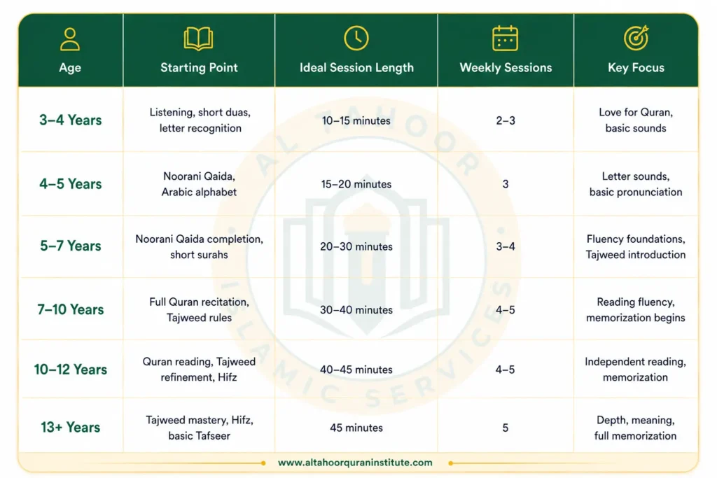 Can Kids Learn Quran Online Effectively? A Complete Parent Guide 2 Age-based online Quran learning roadmap showing recommended starting point, lesson duration, weekly sessions, and learning focus for children and teenagers.