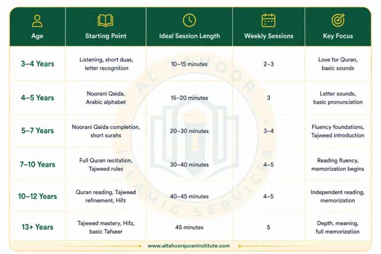 Age-based online Quran learning roadmap showing recommended starting point, lesson duration, weekly sessions, and learning focus for children and teenagers.