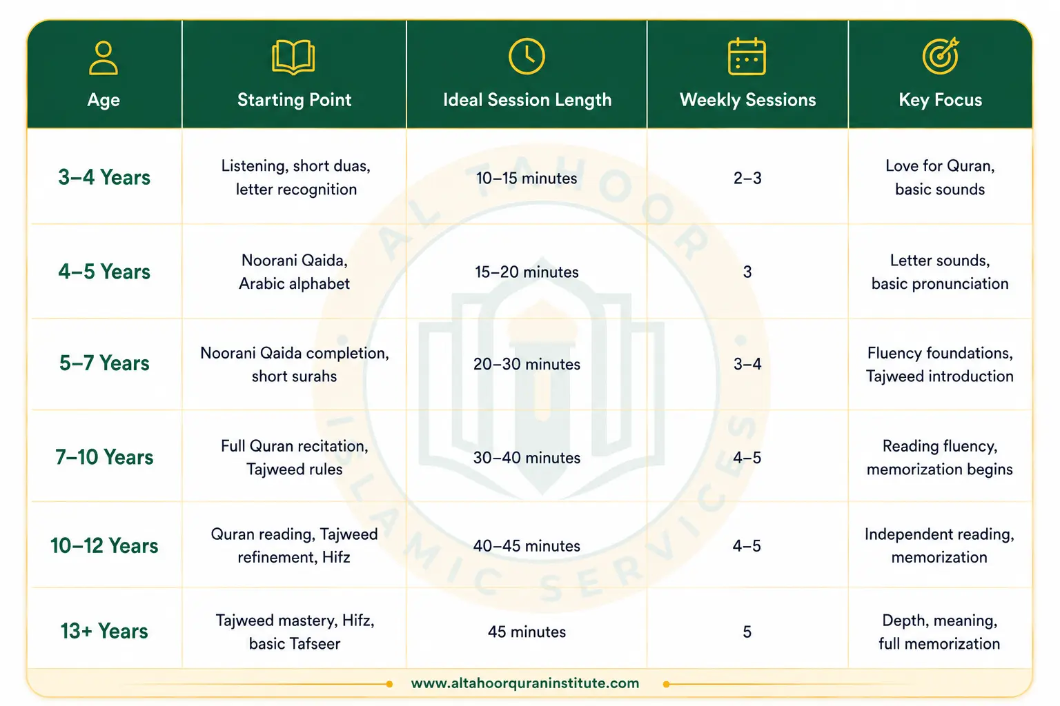 Can Kids Learn Quran Online Effectively? A Complete Parent Guide 1 Age-based online Quran learning roadmap showing recommended starting point, lesson duration, weekly sessions, and learning focus for children and teenagers.